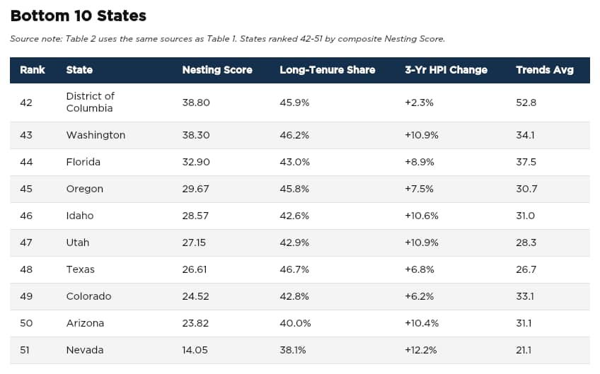 Table listing the bottom 10 states for The Great American Nesting Index.